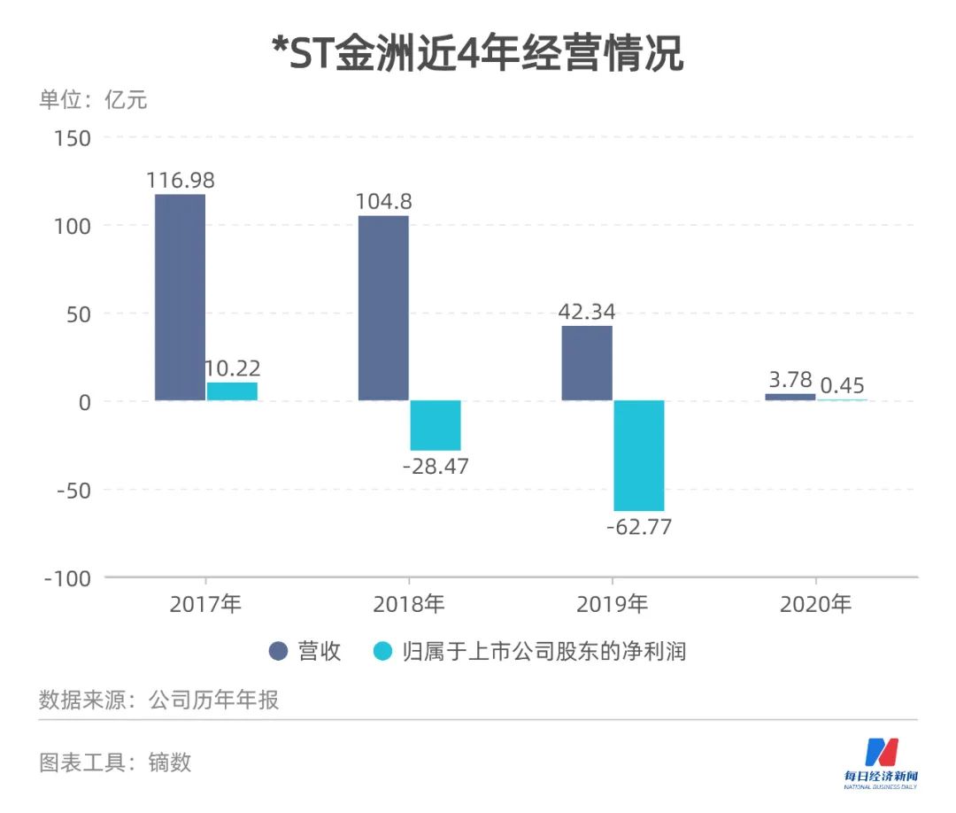 短短4年 营收从百亿速降至3亿 St金洲蹊跷的珠宝黄金生意 珠宝 新浪财经 新浪网
