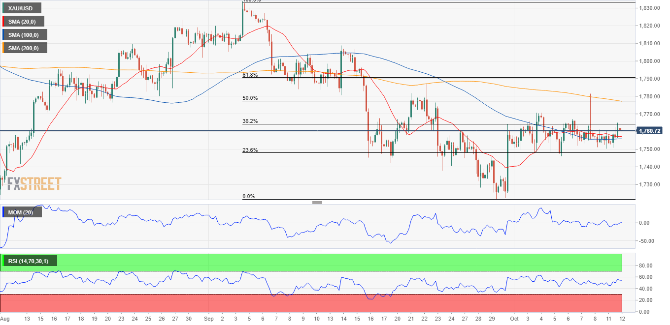 （图源：FXStreet）