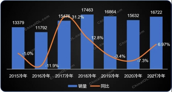 2021冷年全球家用空调增长7% 低基数下反弹增长