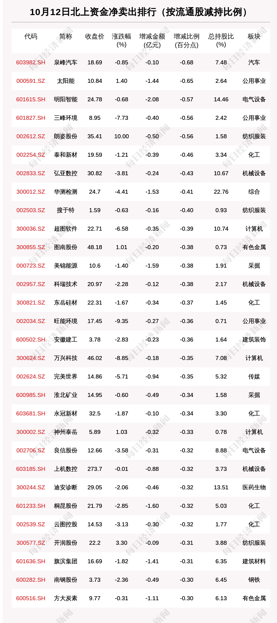 北向资金动向曝光：10月12日这30只个股遭大甩卖（附名单）