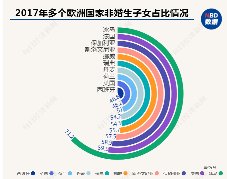 如何有效提高生育率 梁建章 建议允许单身女性冻卵 1个孩子奖励100万 他还介绍了北欧的非婚生育 北欧 新浪财经 新浪网