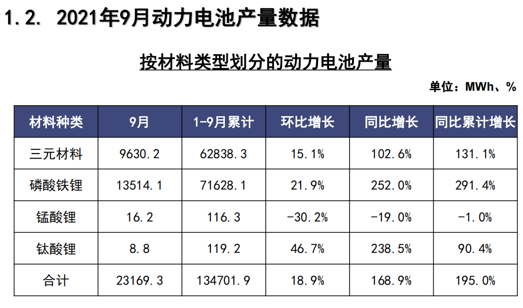 来源：中国汽车动力电池产业创新联盟