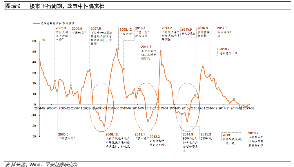 来源：WIND，平安证券研究所