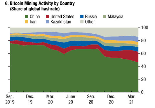 图片来源：IMF 各国比特币“挖矿”活动占比