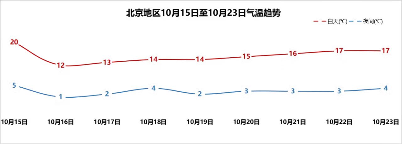 北京地区10月15日至10月23日气温趋势.北京市气象局供图