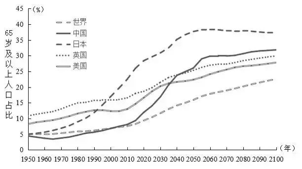 “深度 | 陈东升：长寿时代，一个老年人占 1/4 的社会