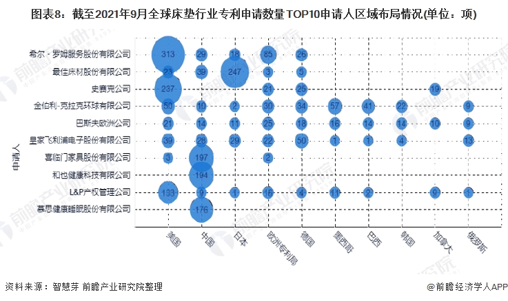 波动型床垫怎么用收藏！2021年全球床垫行业技术竞争格局(附区域申请分布、申请人排名、专利申请集中度等)_https://www.jmylbn.com_新闻资讯_第8张