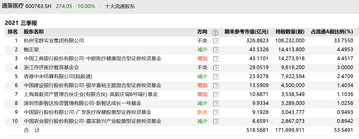 “牙茅跌停，张坤减仓，易方达中小盘“重启”成功？葛兰增仓留守，另一重仓股利空未完
