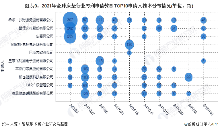 波动型床垫怎么用收藏！2021年全球床垫行业技术竞争格局(附区域申请分布、申请人排名、专利申请集中度等)_https://www.jmylbn.com_新闻资讯_第9张