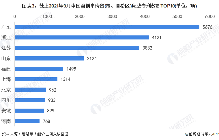 波动型床垫怎么用收藏！2021年全球床垫行业技术竞争格局(附区域申请分布、申请人排名、专利申请集中度等)_https://www.jmylbn.com_新闻资讯_第3张