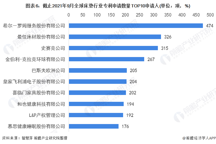 波动型床垫怎么用收藏！2021年全球床垫行业技术竞争格局(附区域申请分布、申请人排名、专利申请集中度等)_https://www.jmylbn.com_新闻资讯_第6张
