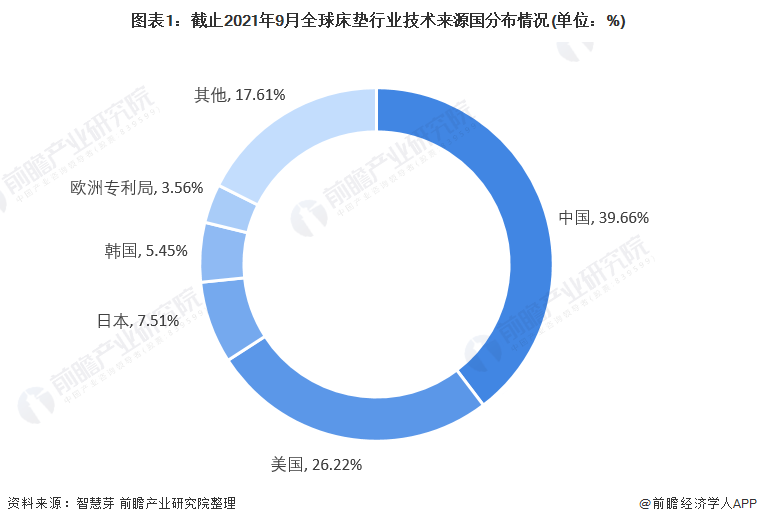 波动型床垫怎么用收藏！2021年全球床垫行业技术竞争格局(附区域申请分布、申请人排名、专利申请集中度等)_https://www.jmylbn.com_新闻资讯_第1张