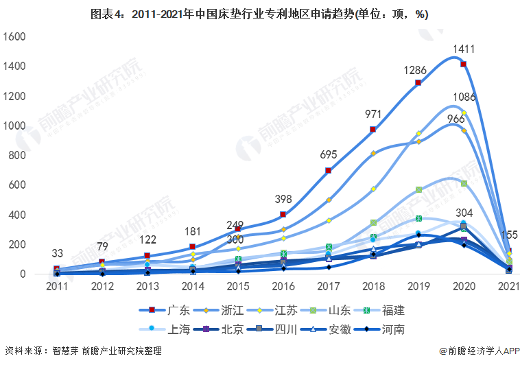 波动型床垫怎么用收藏！2021年全球床垫行业技术竞争格局(附区域申请分布、申请人排名、专利申请集中度等)_https://www.jmylbn.com_新闻资讯_第4张