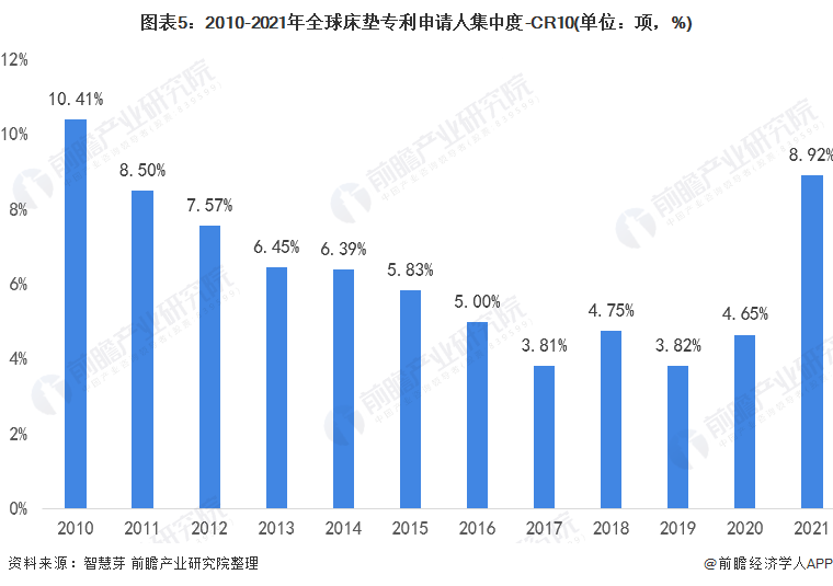 波动型床垫怎么用收藏！2021年全球床垫行业技术竞争格局(附区域申请分布、申请人排名、专利申请集中度等)_https://www.jmylbn.com_新闻资讯_第5张