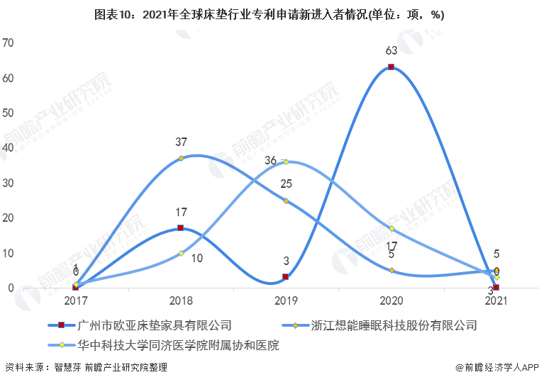 波动型床垫怎么用收藏！2021年全球床垫行业技术竞争格局(附区域申请分布、申请人排名、专利申请集中度等)_https://www.jmylbn.com_新闻资讯_第10张