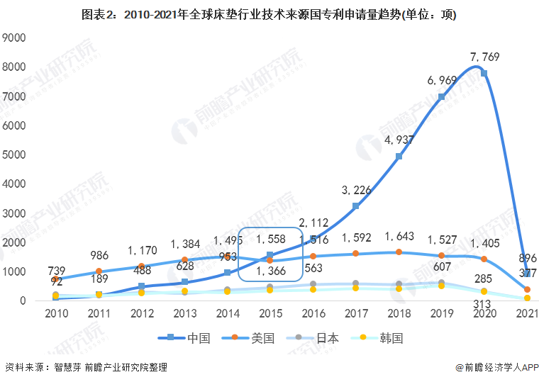 波动型床垫怎么用收藏！2021年全球床垫行业技术竞争格局(附区域申请分布、申请人排名、专利申请集中度等)_https://www.jmylbn.com_新闻资讯_第2张