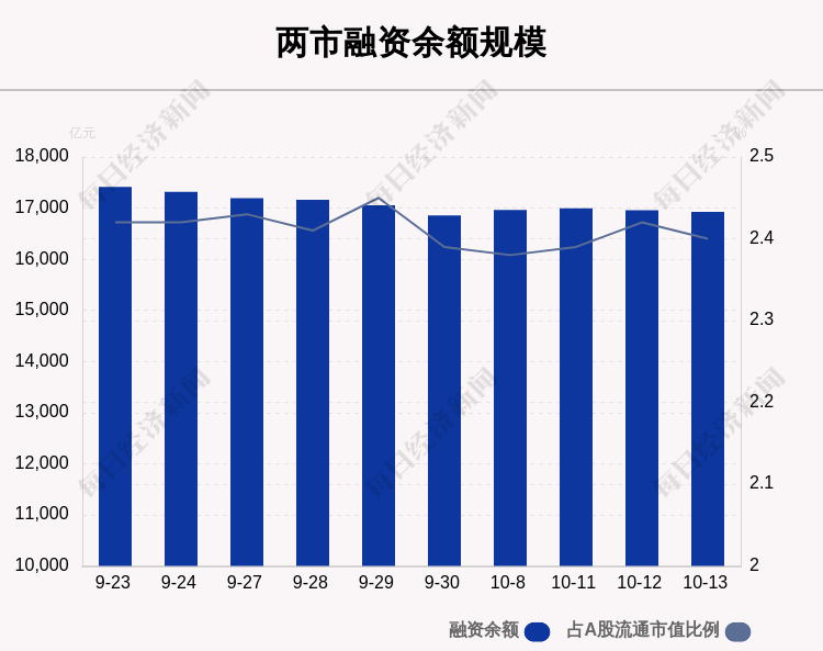 10月13日融资余额16927.28亿元，环比减少28.68亿元