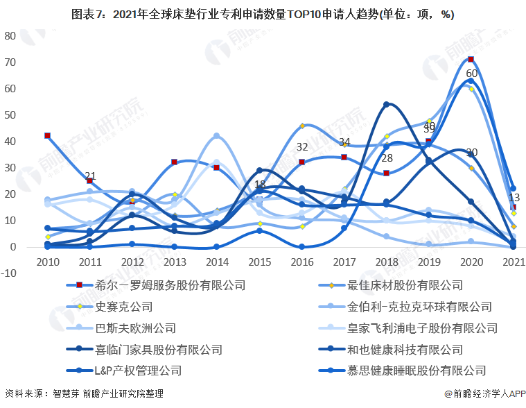 波动型床垫怎么用收藏！2021年全球床垫行业技术竞争格局(附区域申请分布、申请人排名、专利申请集中度等)_https://www.jmylbn.com_新闻资讯_第7张