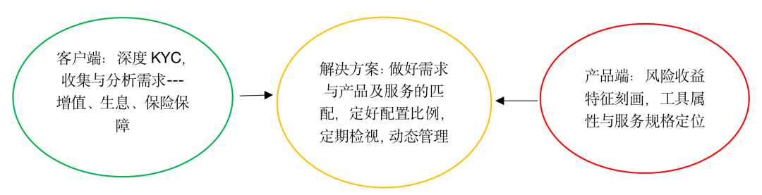 图1 财富管理的过程是匹配客户需求和金融产品与服务的过程