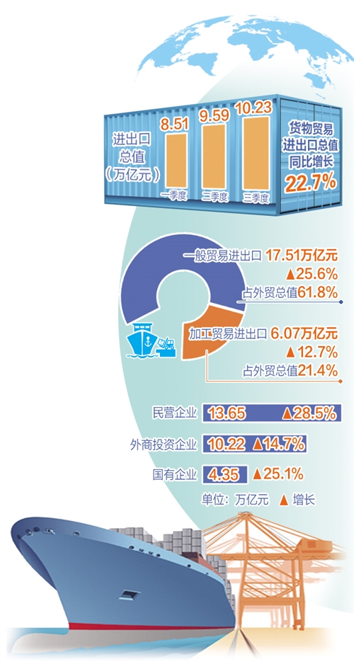 前三季度货物贸易进出口总值同比增长22.7%——外贸量稳质升基础进一步巩固