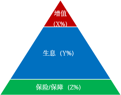 圖3 客戶畫像的目標之一是瞭解客戶的理財需求金字塔