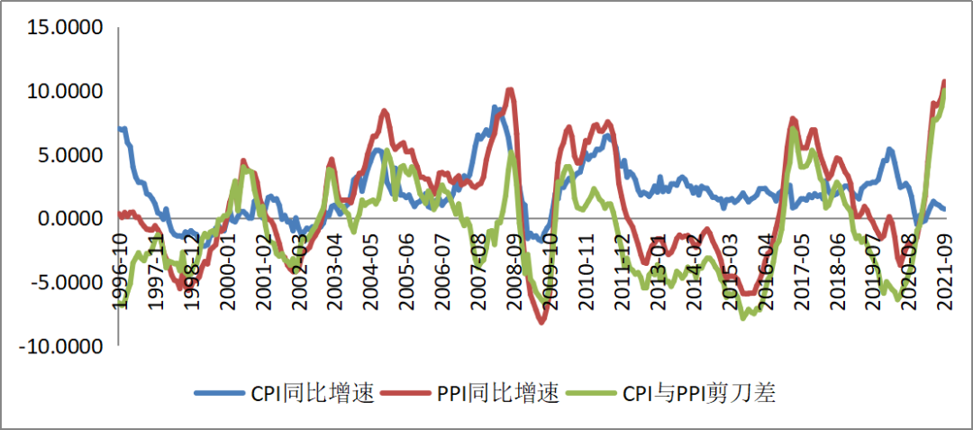 “历史新高！PPI同比增速突破10%，