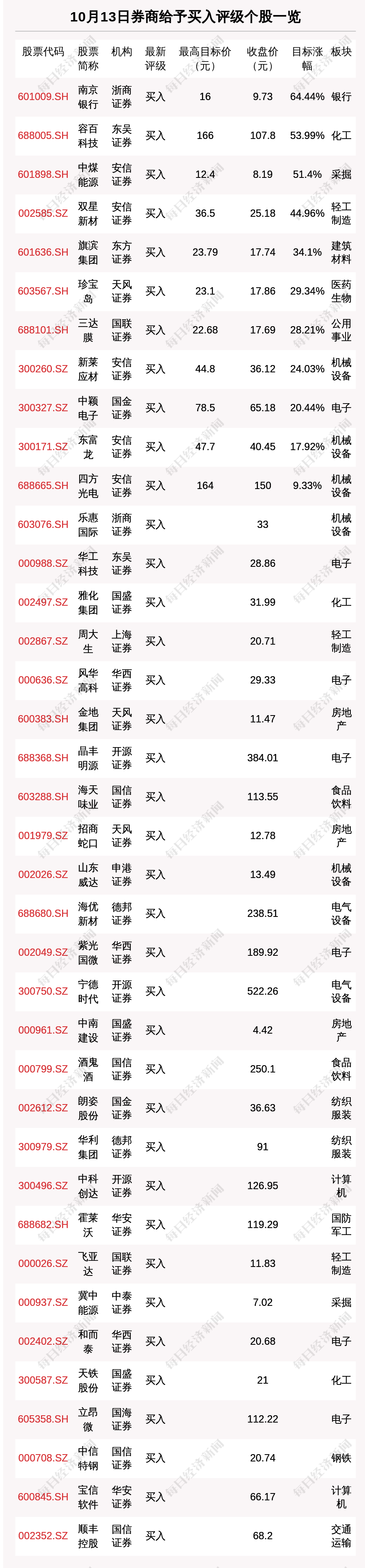 “10月13日52只个股获券商关注，南京银行目标涨幅达64.44%