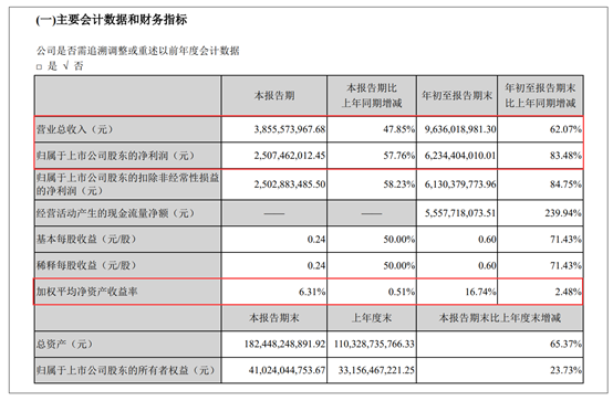 “高毅新晋十大流通股东！东方财富创出近5年最好三季报，亮点在金融电子商务，已占营收近半壁江山