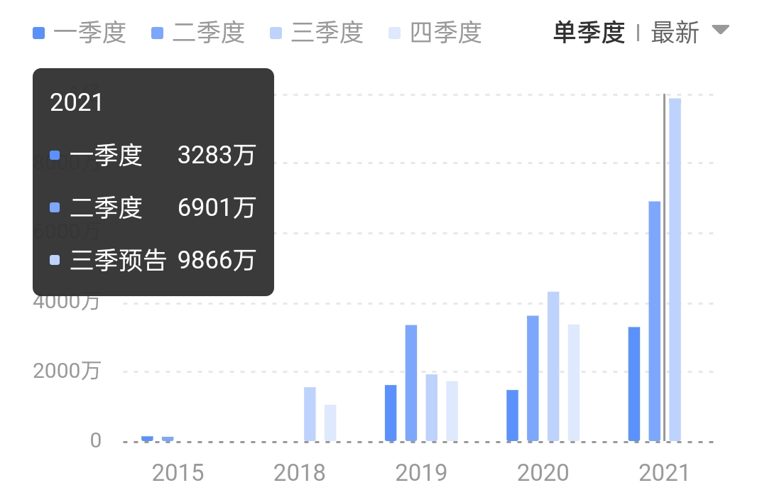 图2:建龙微纳净利润单季度变化