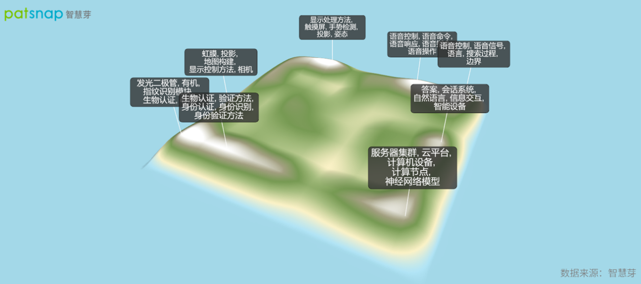 图8：联想集团人工智能领域3D专利地图