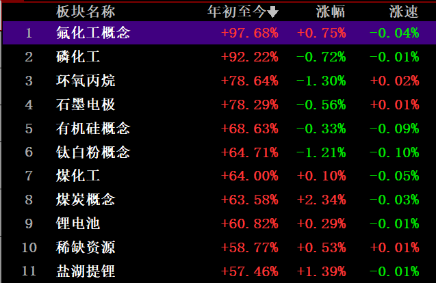 注:板块概念年内至今涨幅排名(截止10/15)