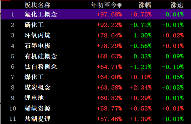 注：板块概念年内至今涨幅排名（截止10/15）