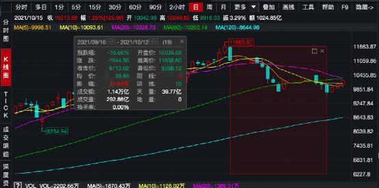 “万亿宁德时代突然暴涨！锂电股新一波行情来了？公募基金紧急解盘