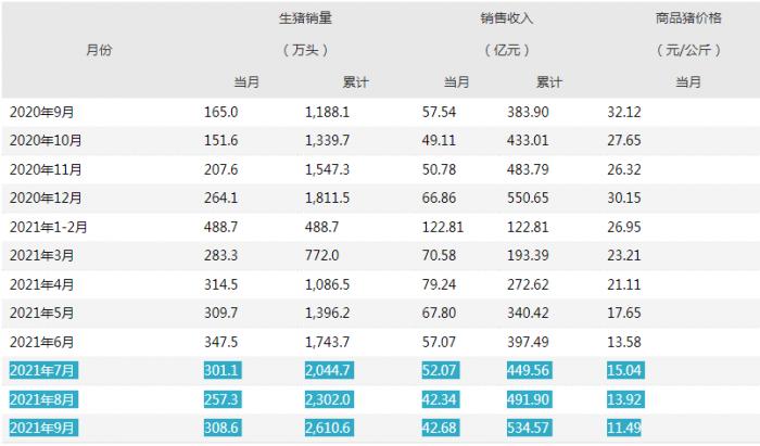 (图说:牧原股份近一年来生猪销售数据)