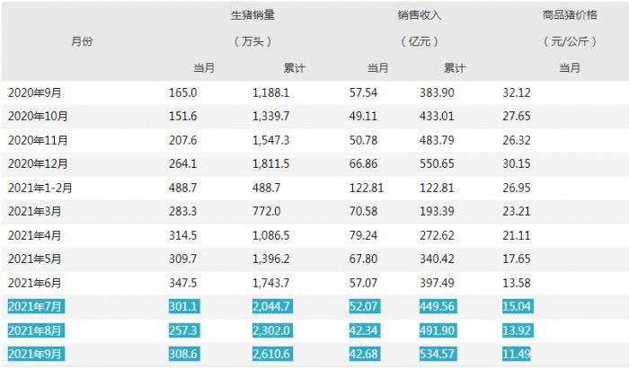 （图说：牧原股份近一年来生猪销售数据）