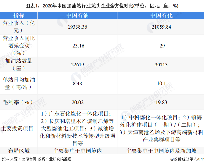 干货 2021年中国加油站行业龙头企业分析 中国石油 未来将进一步强化产销衔接 加油站 新浪财经 新浪网