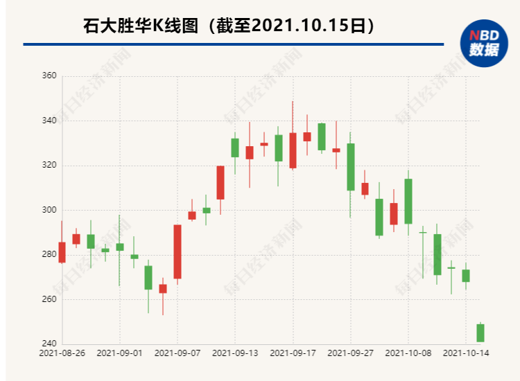 （10月15日股价截至14点40分）