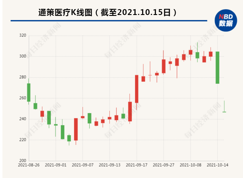 “牙茅”通策医疗两跌停，市值蒸发近200亿！网友：咋回事？董事长：问你，我怎么知道？