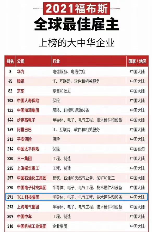 TCL入选2021福布斯全球最佳雇主榜单