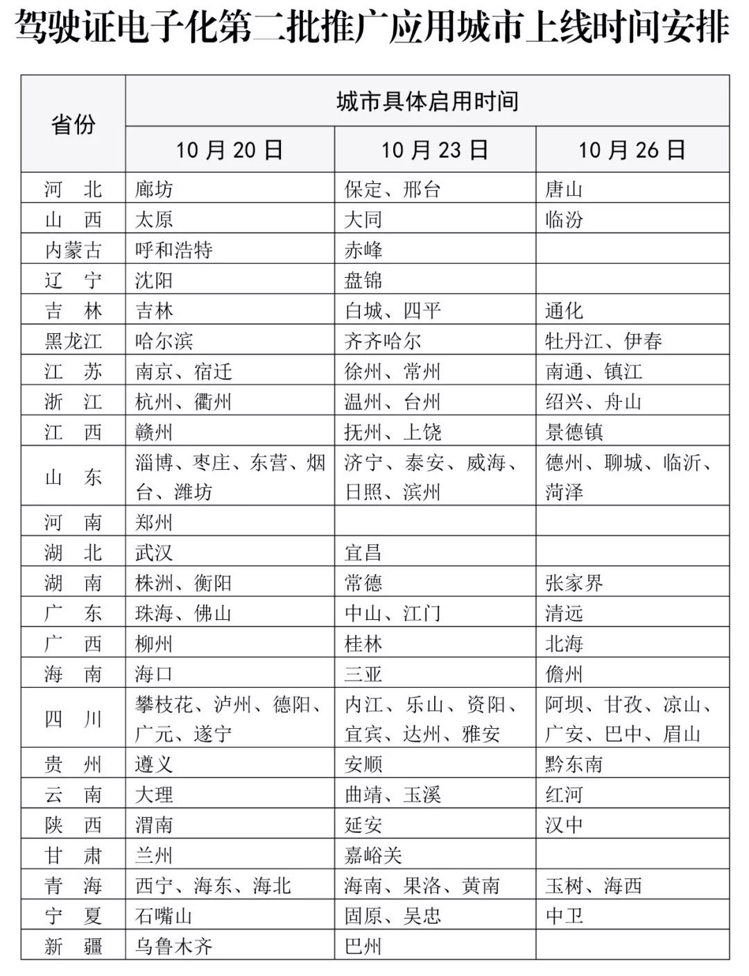 10月20日起 驾驶证电子化将在这110个城市第二批推广应用