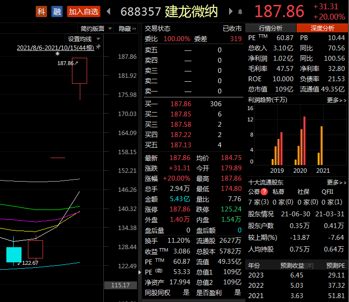 “这只上市即破发的科创板股票，竟连拉两个“20cm”涨停