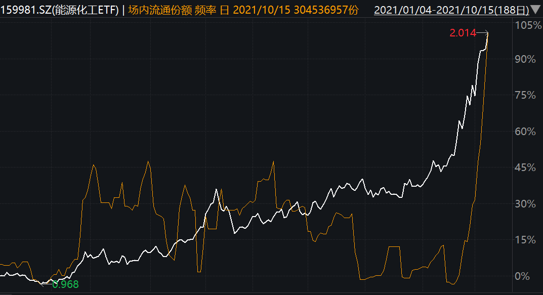 能源化工ETF年内场内价走势及场内流通份额变化率