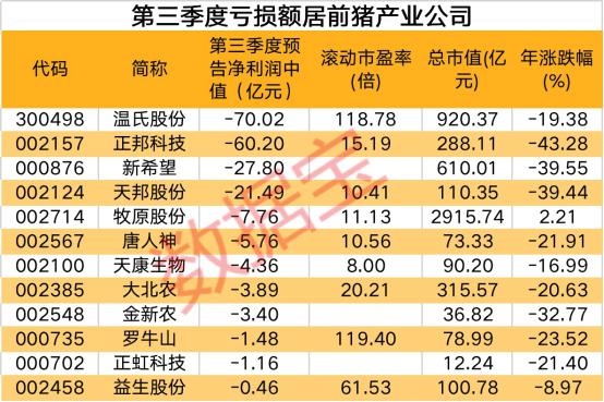 “太惨了！三季度巨亏200亿，养猪大户被“团灭”，一头猪亏500元！猪价、股价“双杀”，猪周期何时见底？