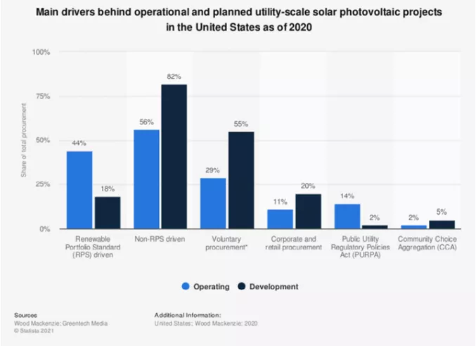 图2 2020年美国在运营和计划开发的光伏项目背后的主要驱动力