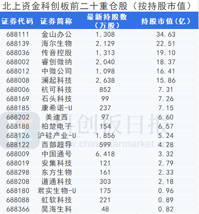 注：持股市值按照区间平均价计算