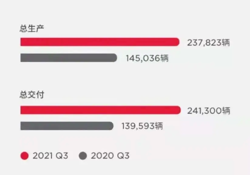 特斯拉Q3交付数据来源：特斯拉