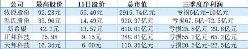 “猪价股价“跌跌不休”！五大猪企三季度预损200亿，机构提前布局下一个周期红利