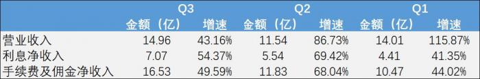 数据来源：公司定期报告，21世纪经济报道整理