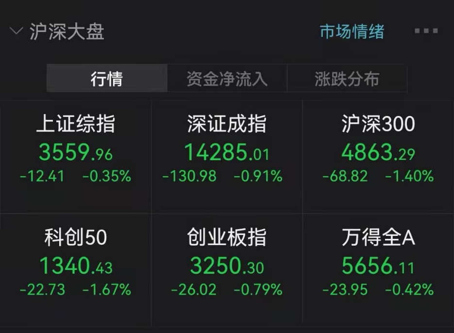 ““茅宁”分道扬镳！万亿“宁王”创新高，茅台大跌5%，白酒板块重挫