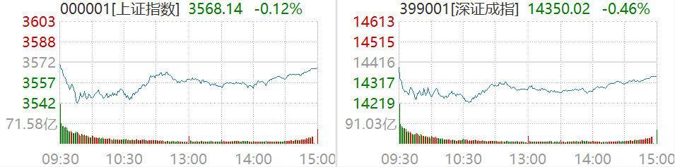 截图及数据来源：Wind，10月18日沪深两市行情